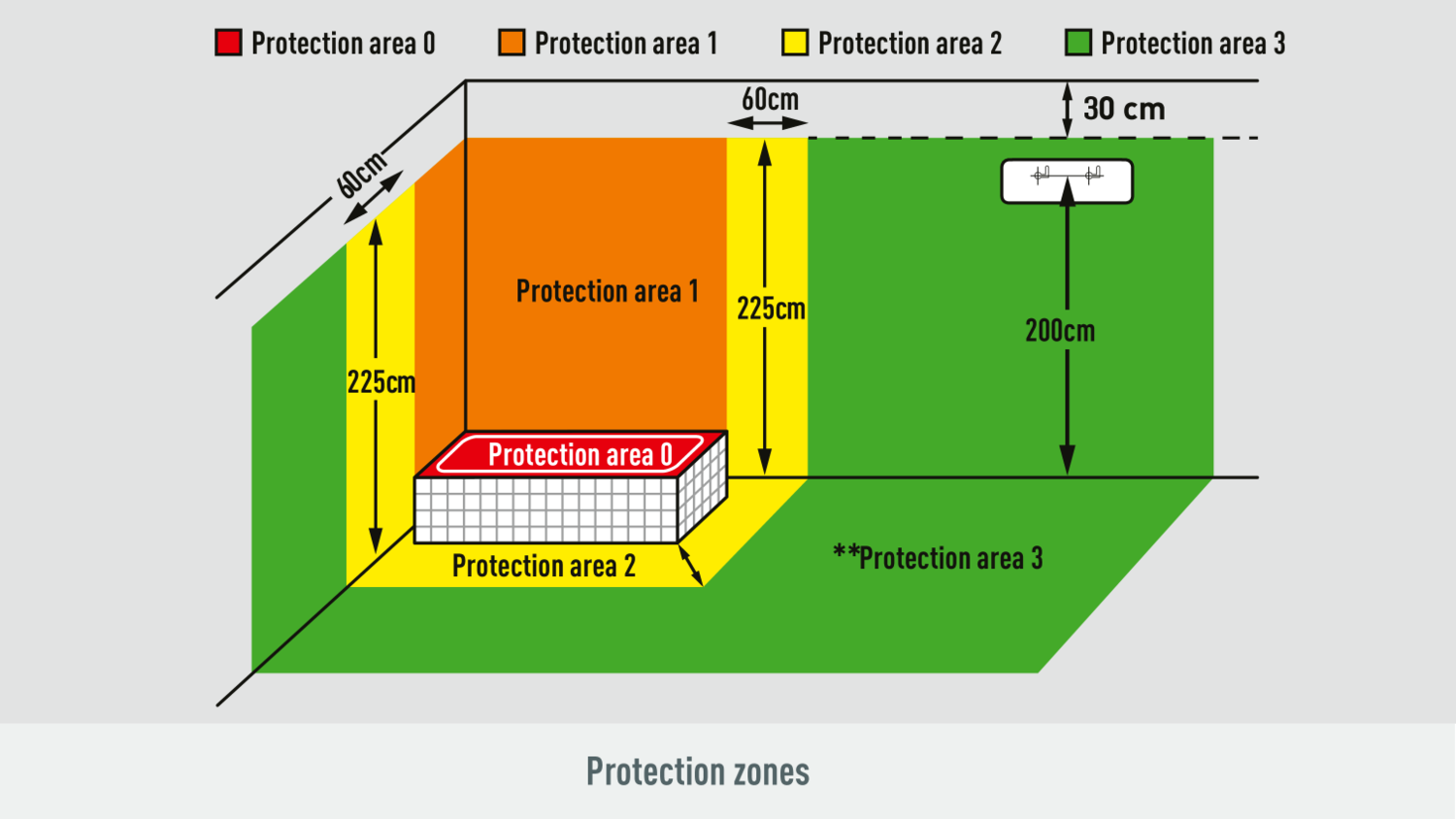 Zaštitne zone: zona 0, zona 1 (225cm), zona 2 (60cm), zona 3 (200cm, 30cm od plafona).