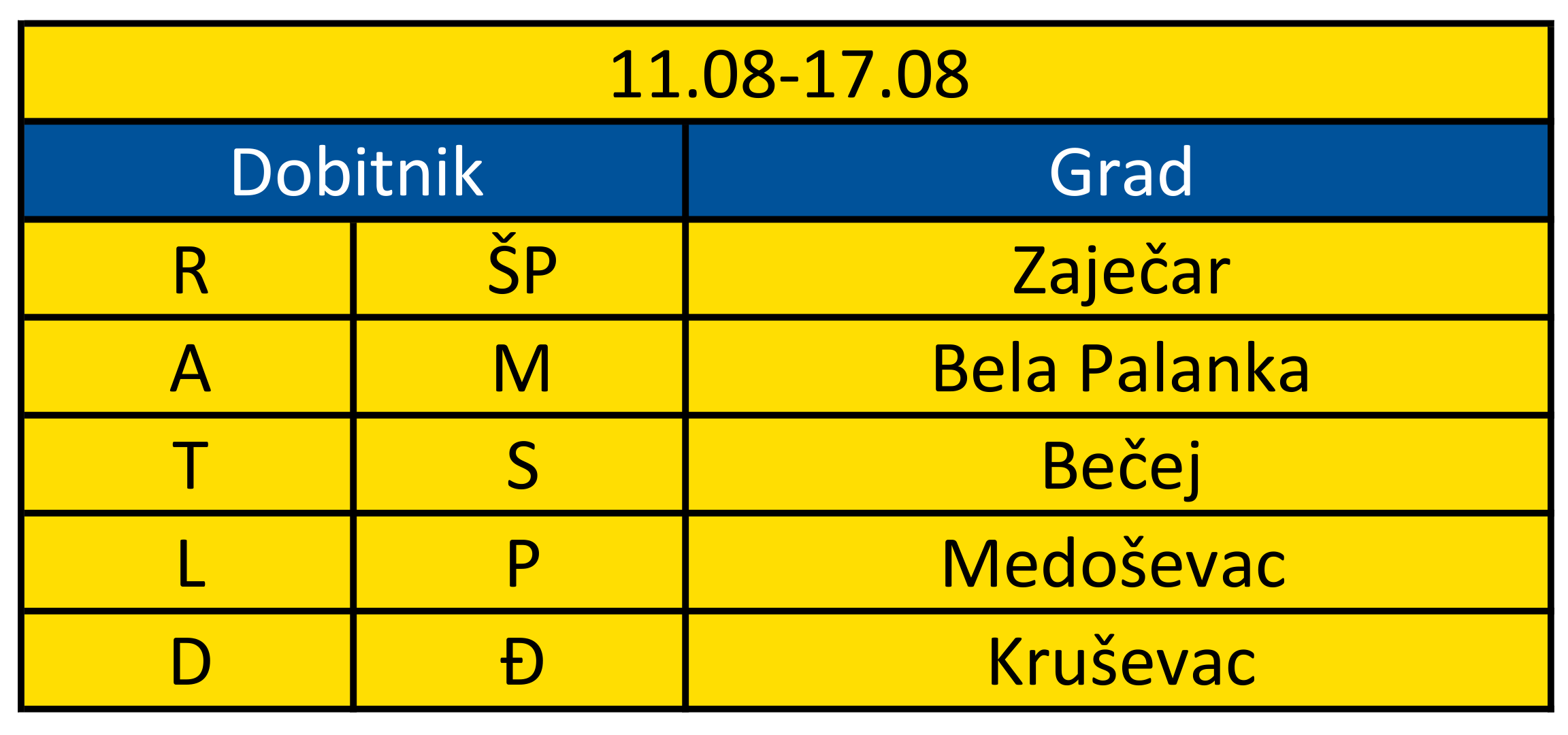 Tabela sa dobitnicima i gradovima za period 11.08-17.08.