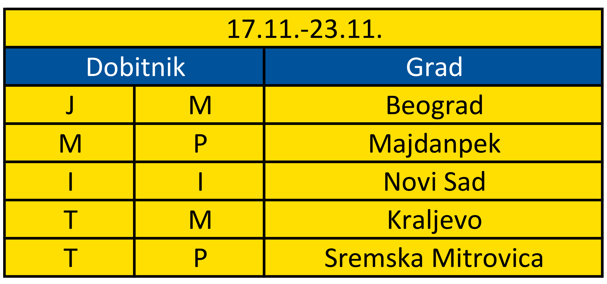 Tabela sa dobitnicima i gradovima od 17. do 23. novembra.