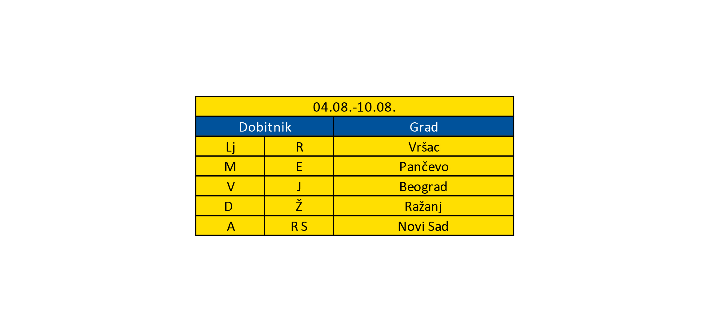 Tabela sa dobitnicima i gradovima za period 04.08.-10.08.