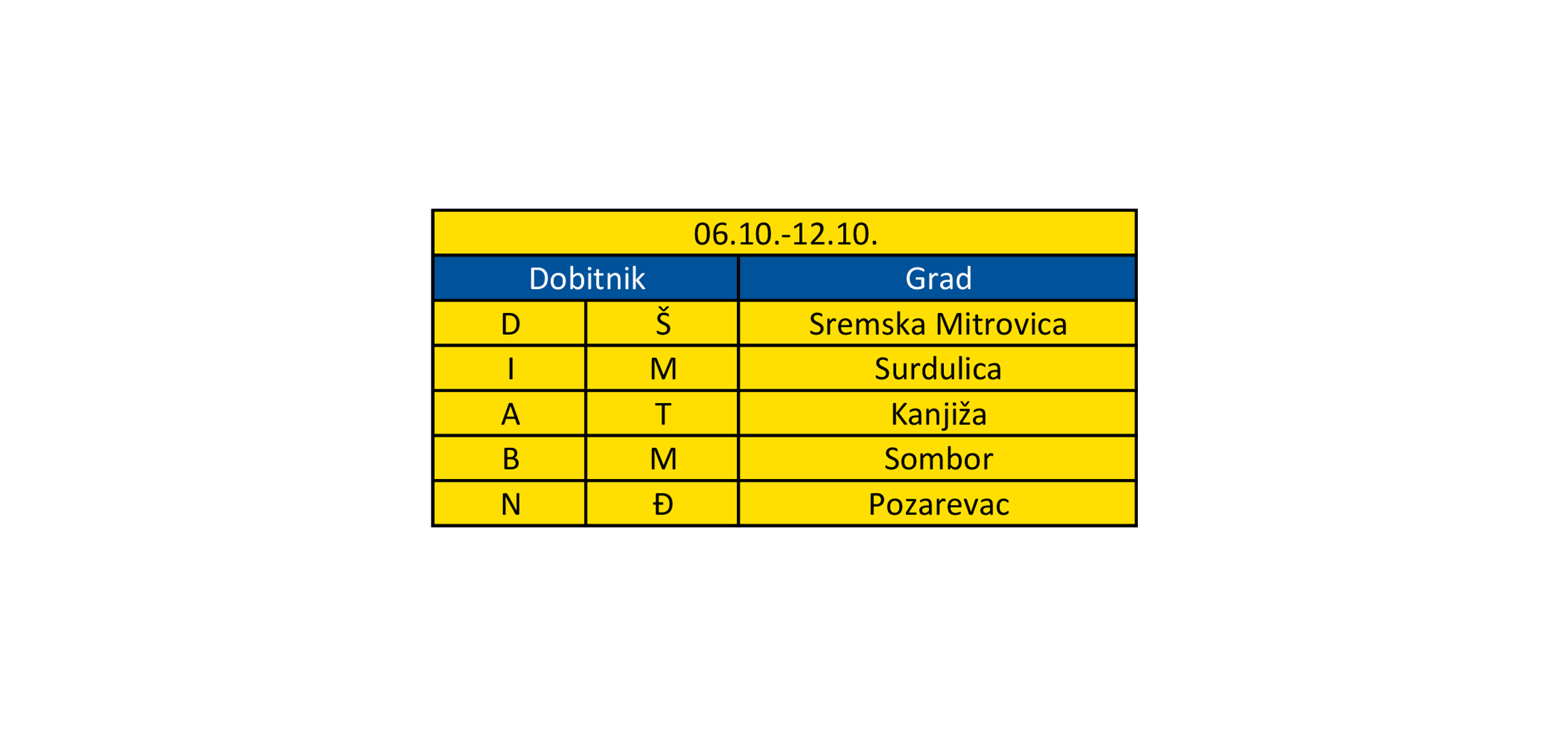 Tabela sa dobitnicima i gradovima od 06.10. do 12.10.