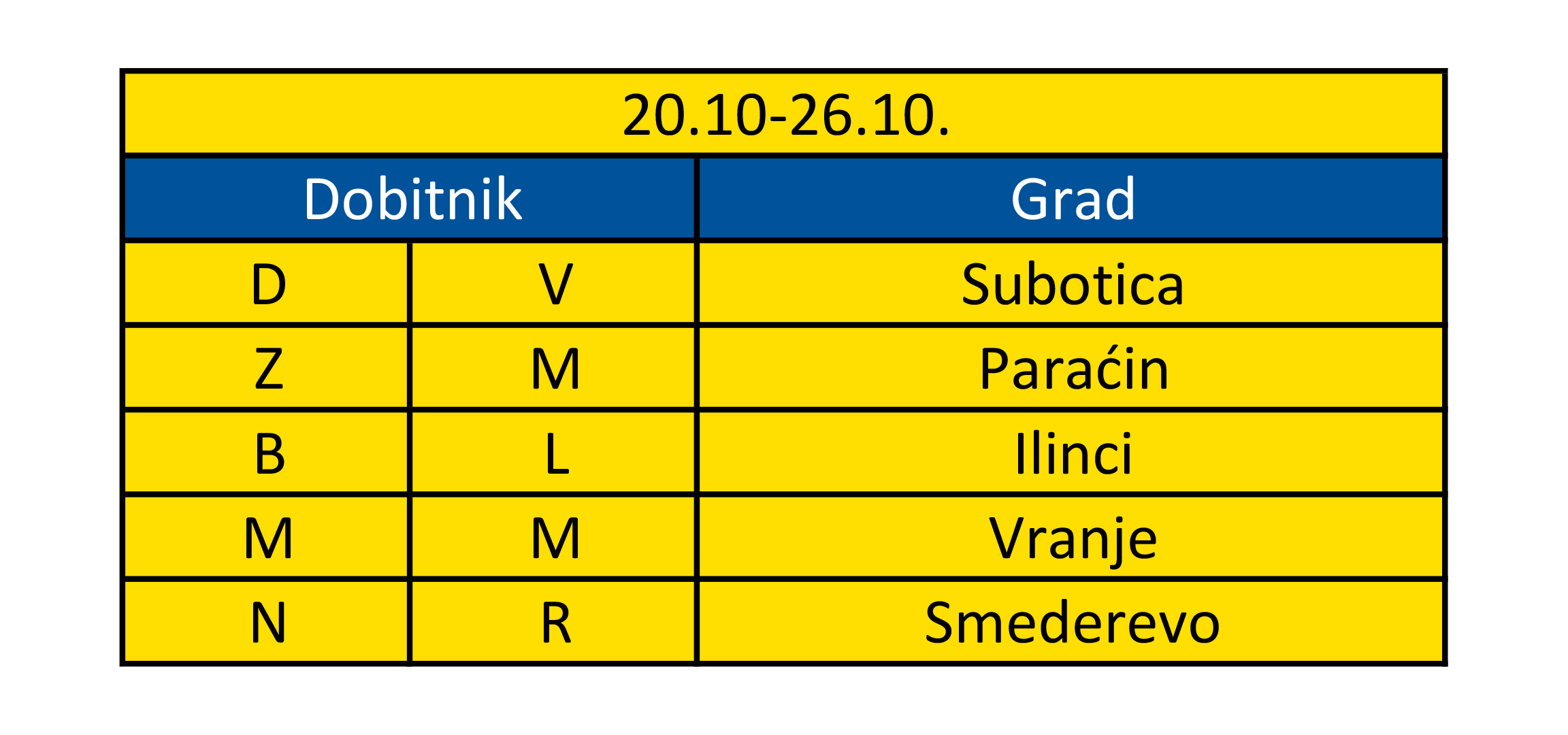 Tabela sa dobitnicima i gradovima od 20.10. do 26.10.