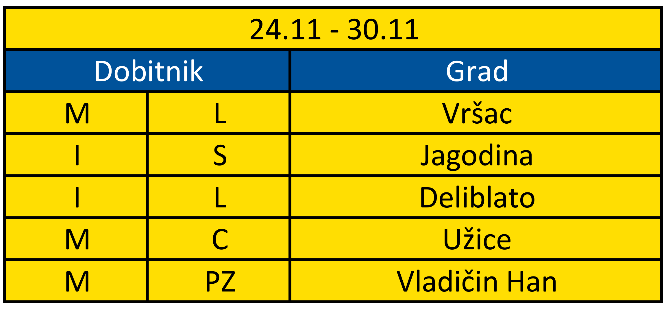 Tabela sa dobitnicima i gradovima od 24.11. do 30.11.