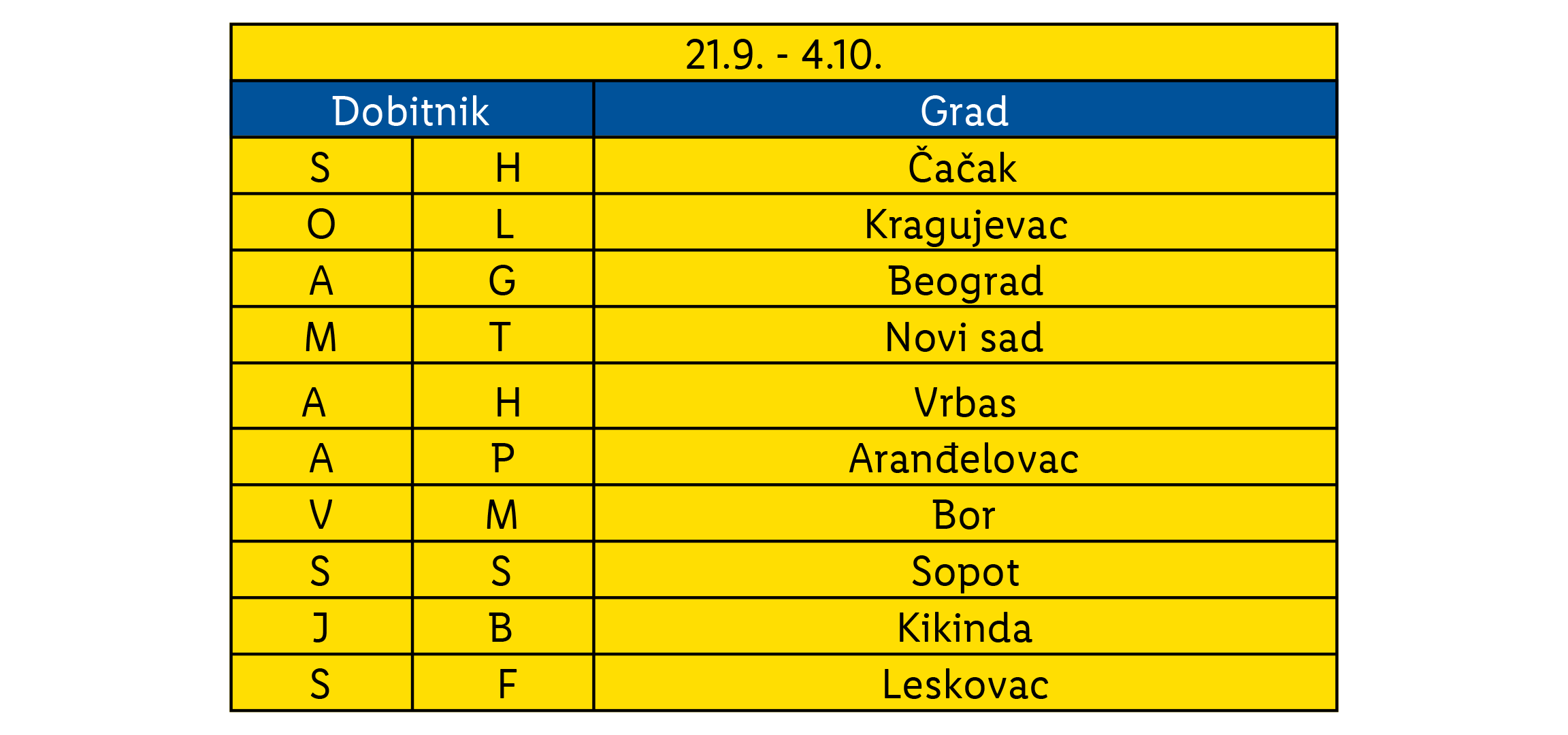 Tabela sa inicijalima dobitnika i gradovima iz kojih dolaze za period od 21.9. do 4.10.