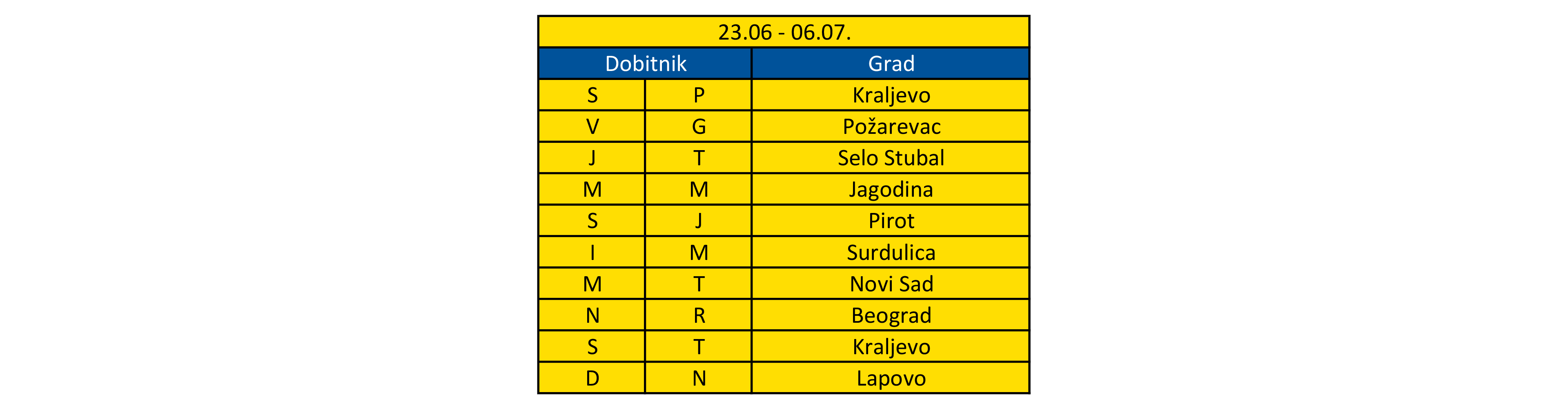 Tabela sa dobitnicima i gradovima izvlačenja nagrada od 23.06. do 06.07.