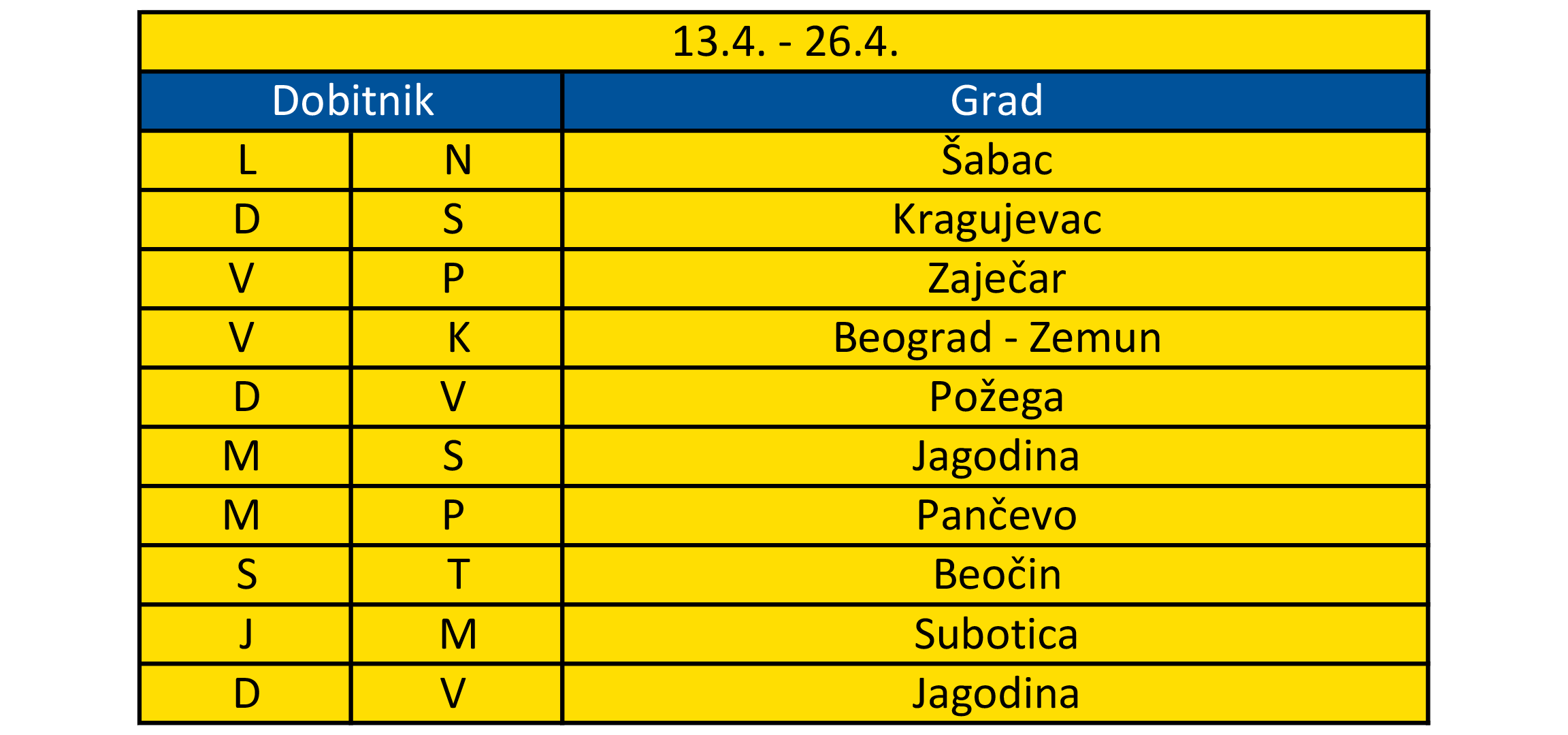 Tabela sa dobitnicima i gradovima od 13.4. do 26.4.