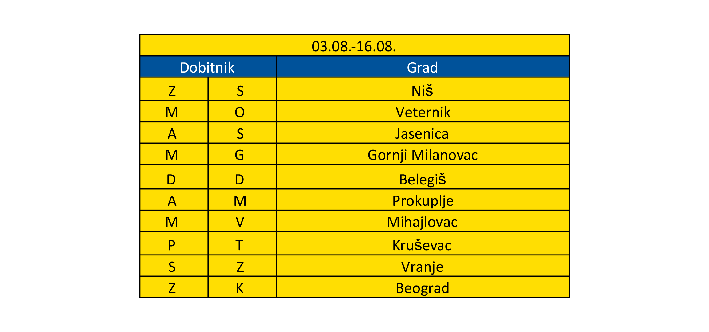 Tabela sa dobitnicima i gradovima od 03.08. do 16.08.