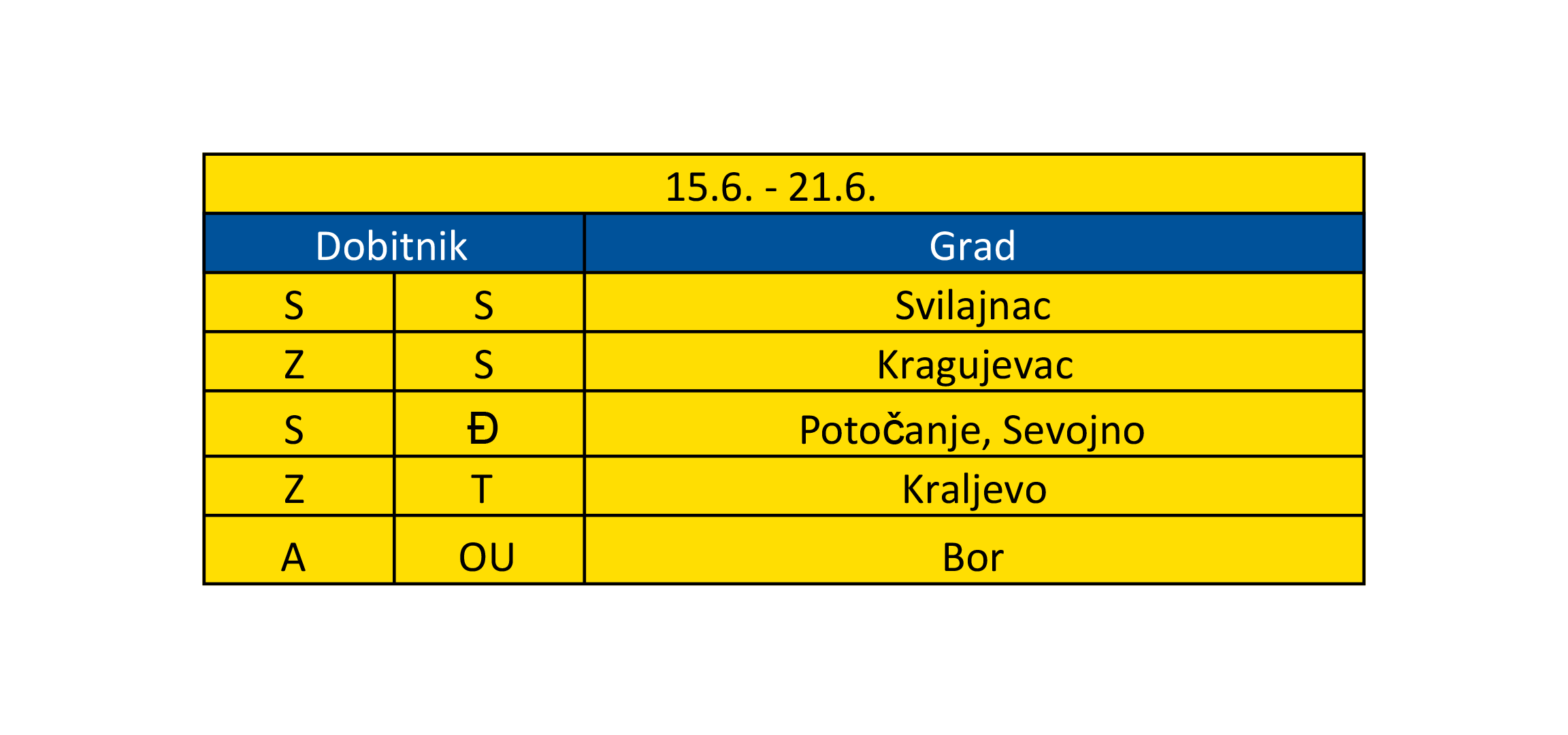 Tabela sa dobitnicima i gradovima od 15. do 21. juna.