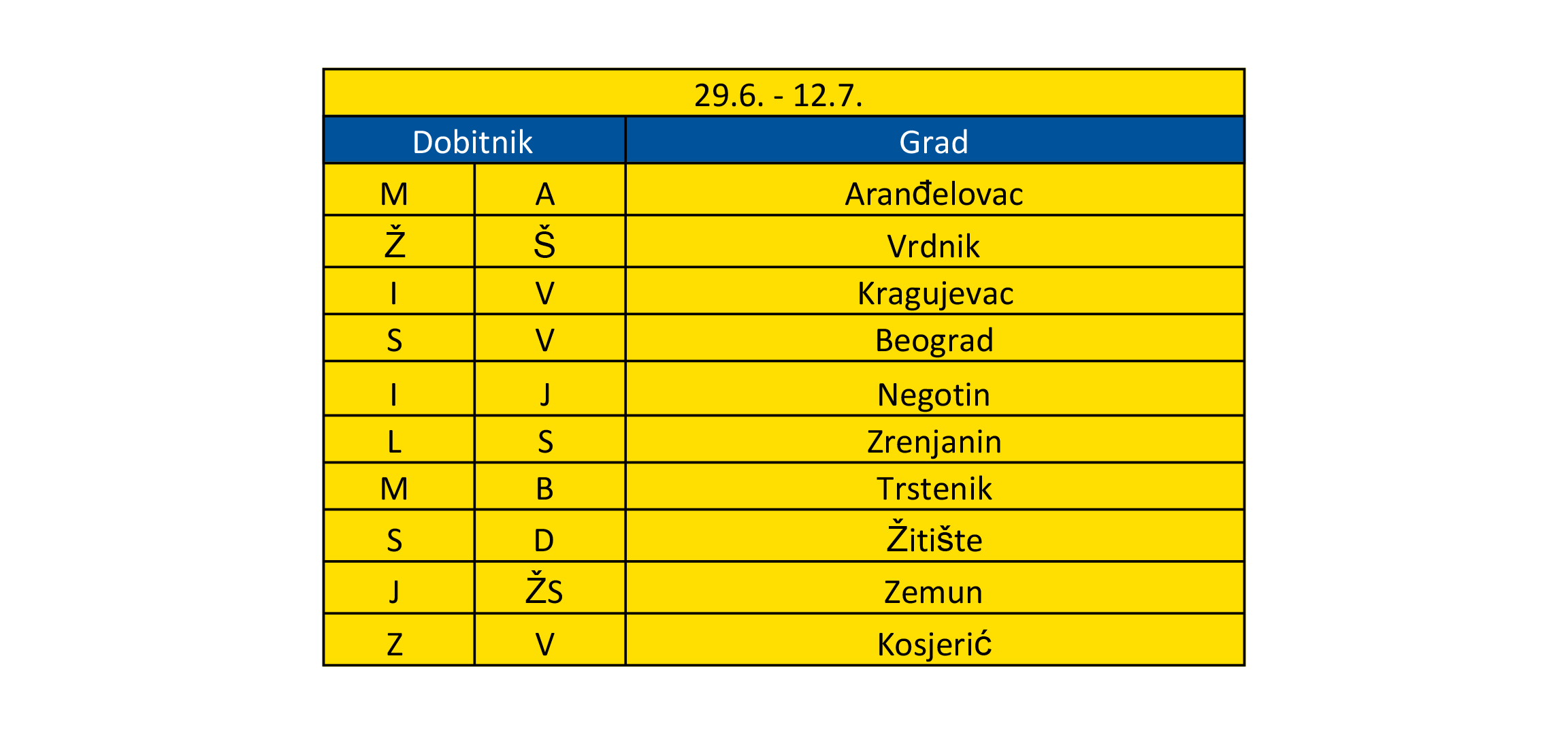 Tabela sa dobitnicima i gradovima od 29. juna do 12. jula.