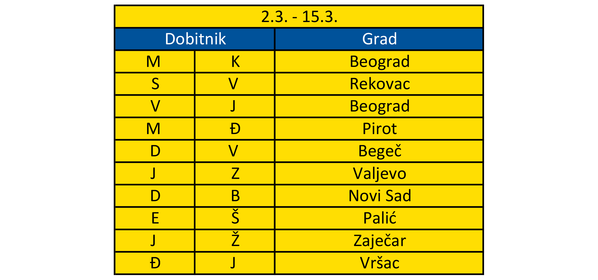 Tabela sa dobitnicima i gradovima od 2.3. do 15.3.