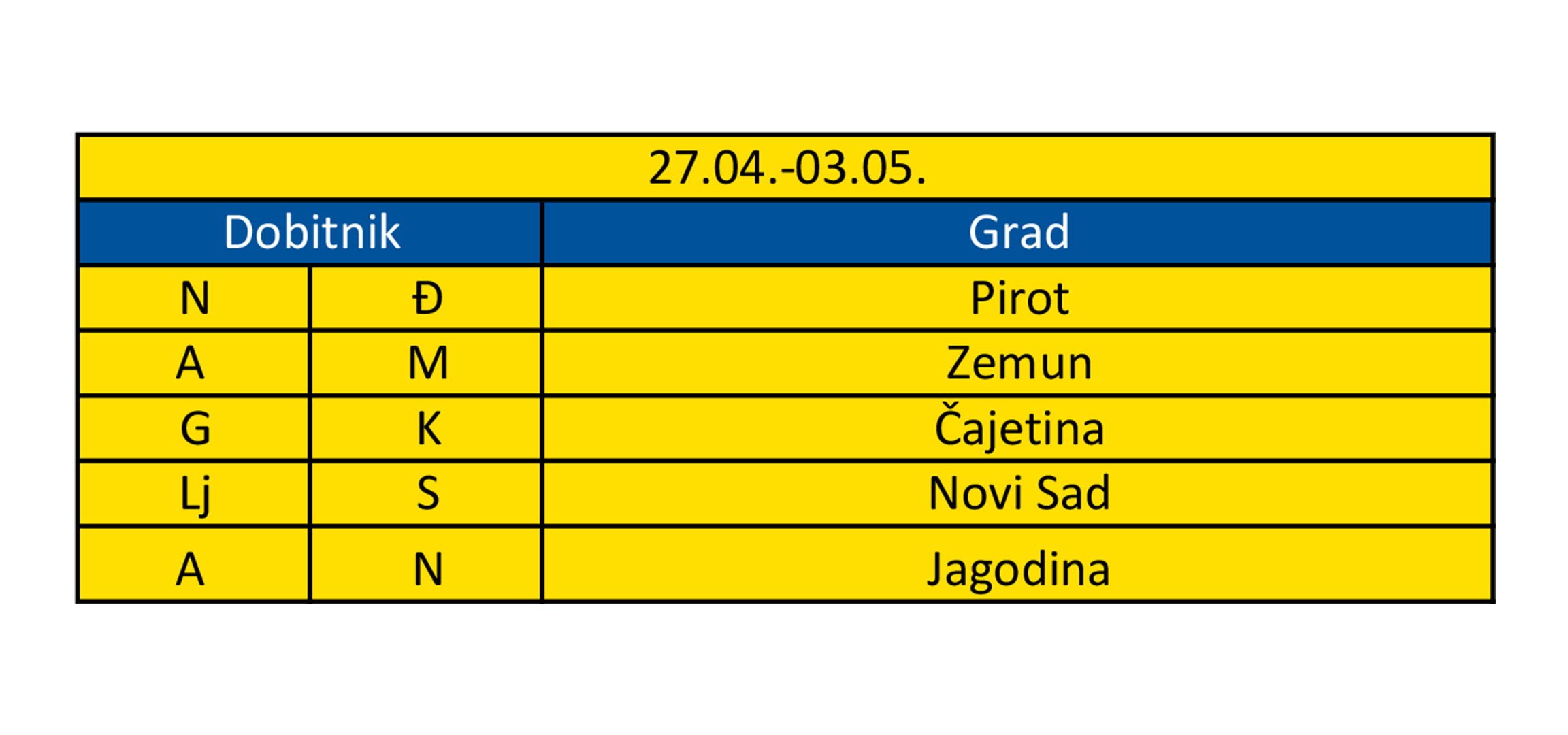 Tabela sa dobitnicima i gradovima za period 27.04.-03.05.