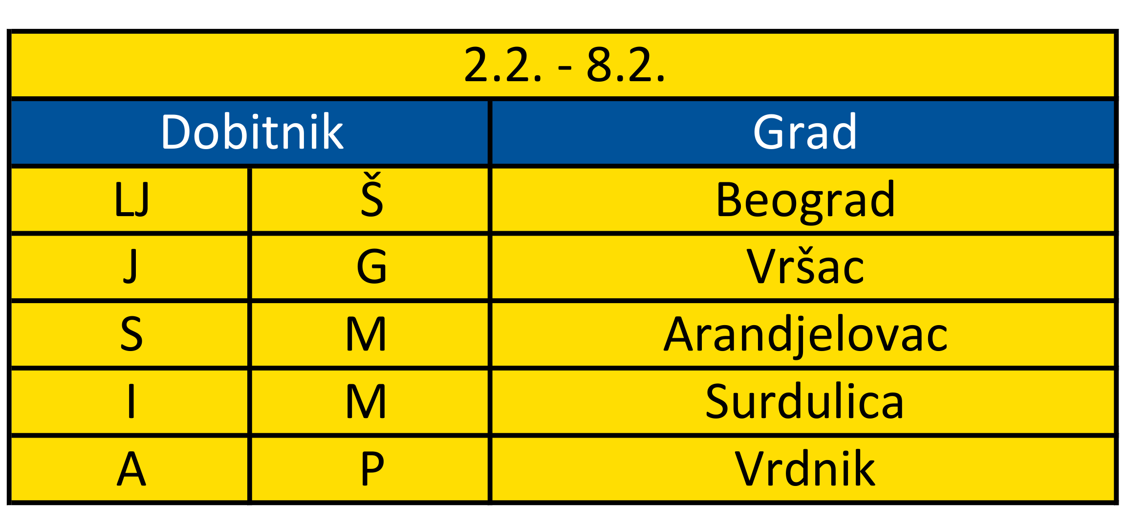 Tabela sa dobitnicima i gradovima od 2. do 8. februara.